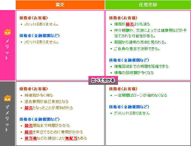 競売と任意売却のメリット、デメリット【図表】